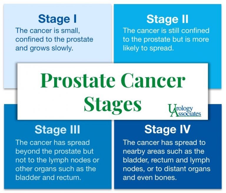 Stage 3 Prostate Cancer Treatment Options